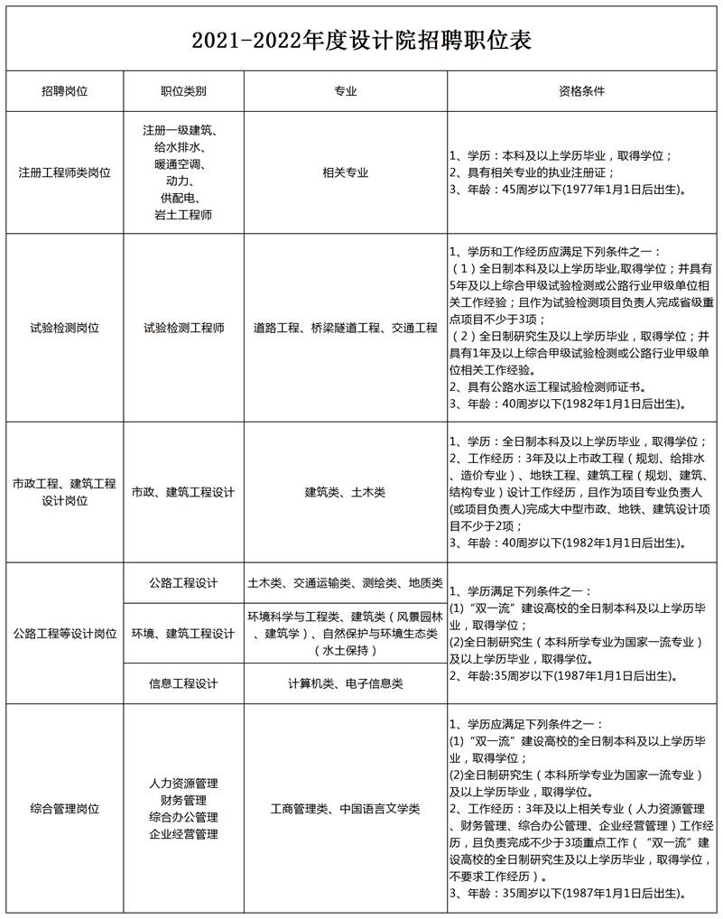 2021-2022年设计院招聘职位表（网页版）_A1D13